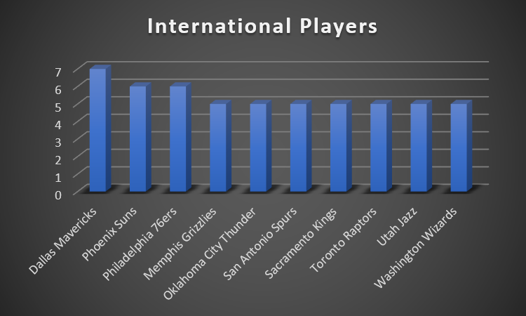 Rise of international players in NBA — world's best basketball