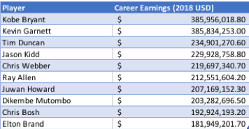 NBA Career Earnings by Player