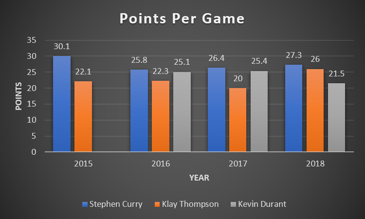 NBA Curry, Thompson, Durant Points per Game
