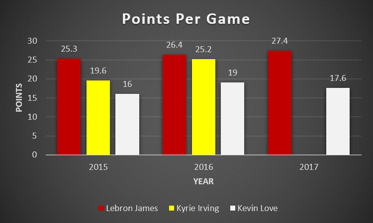 NBA James, Irving, Love Points per Game
