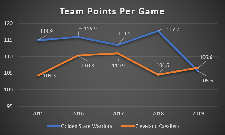 Warriors and Cavaliers Team Points per Game