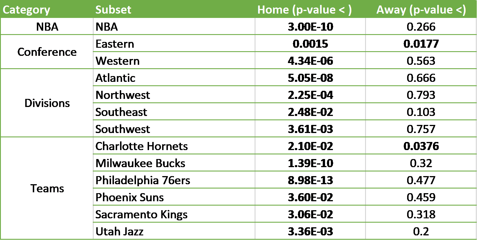 Home and Away P-Value