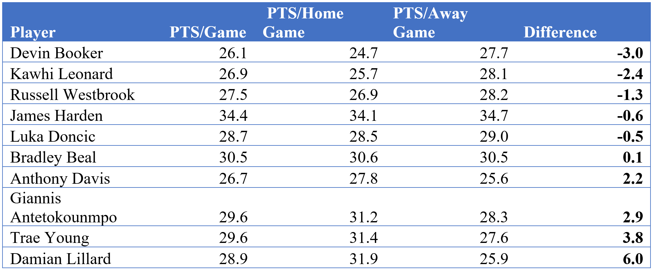 Player Ten Point Average