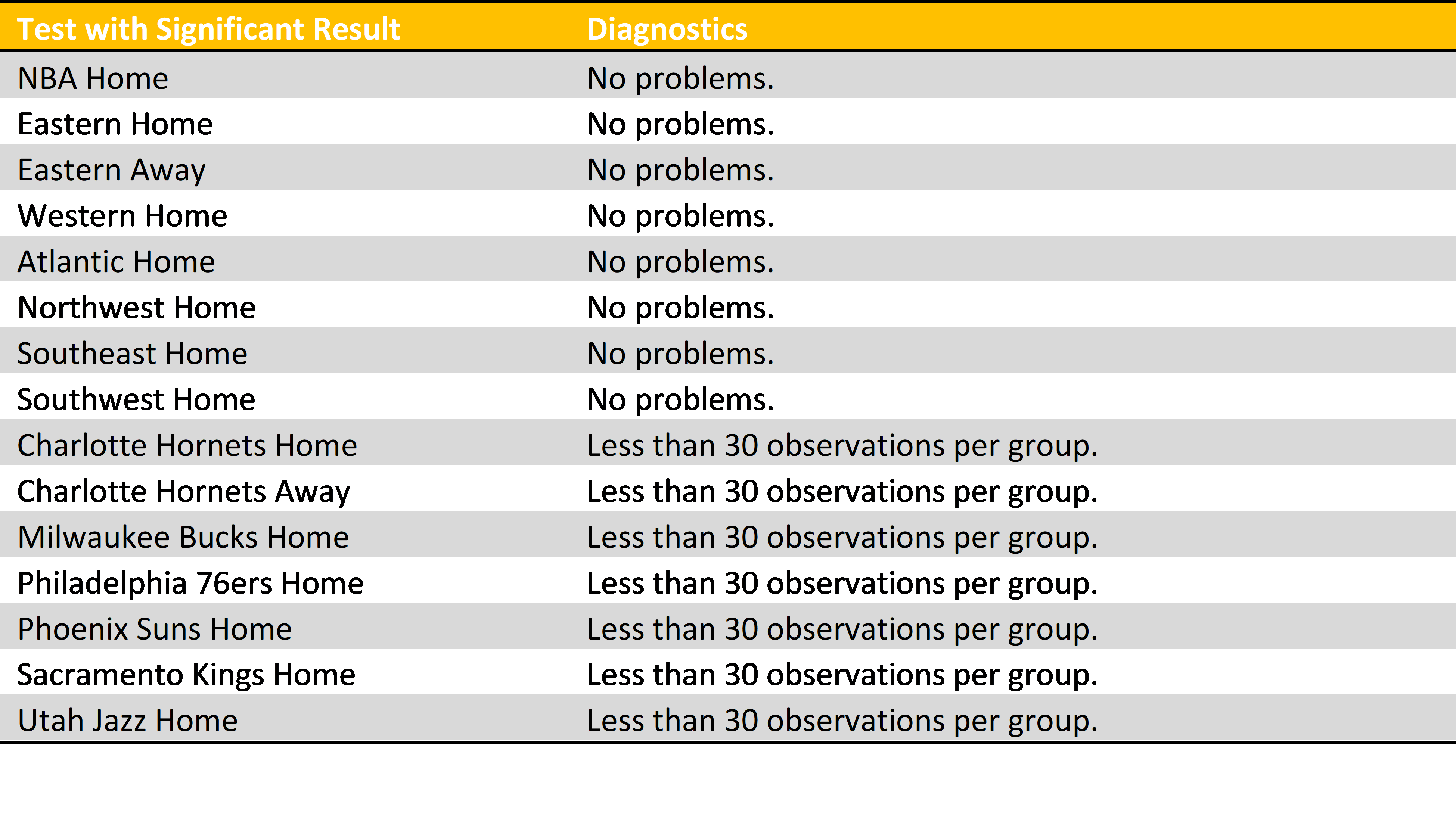 Significant Results Diagnostic