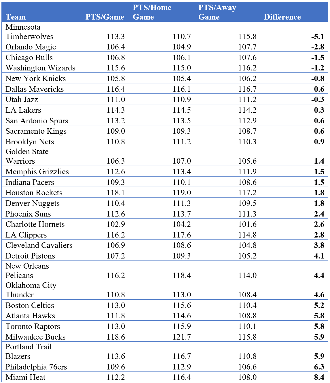 The Problem With The Neutral Courts At The Nba Bubble In Orlando