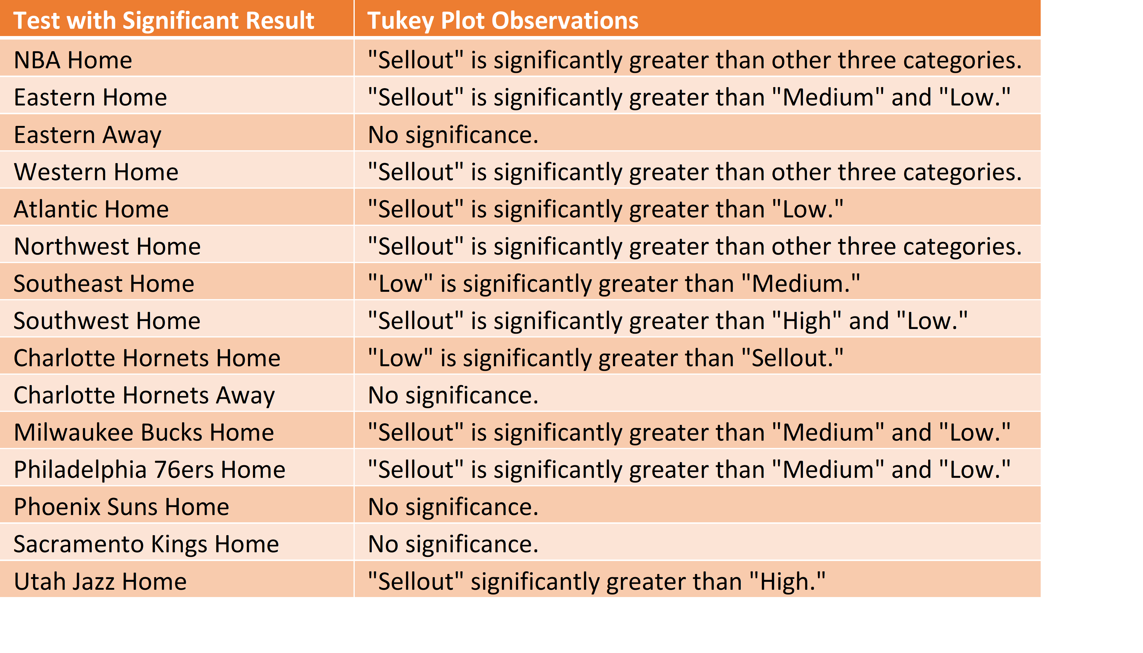 Significant Results Tukey Plot