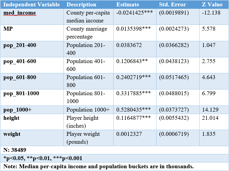 Baseball Players Logistic Regression