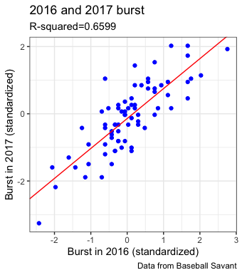 2016 and 2017 burst