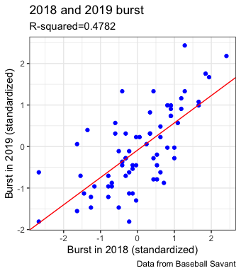 2018 and 2019 burst