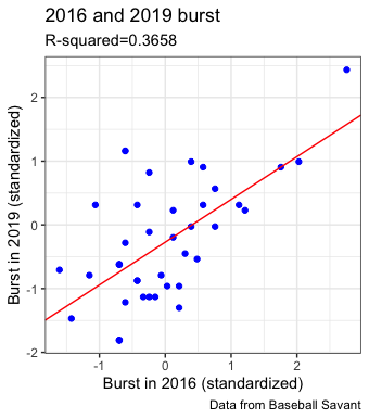 2016 and 2019 burst