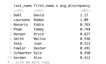 Discrepancy Leaderboard