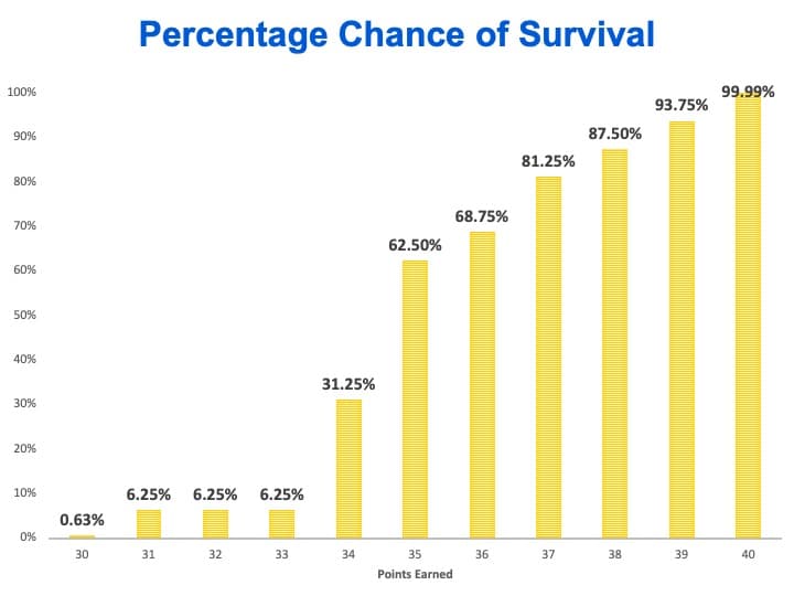 graph of percentage chance of survival