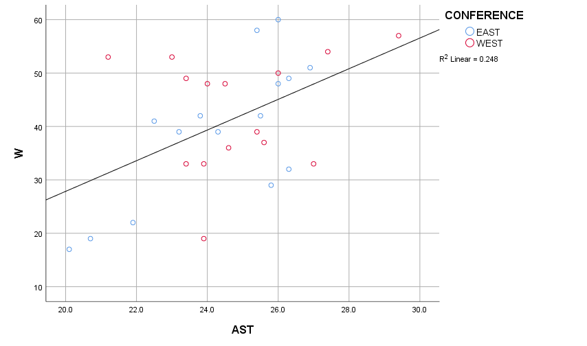 Assists graph