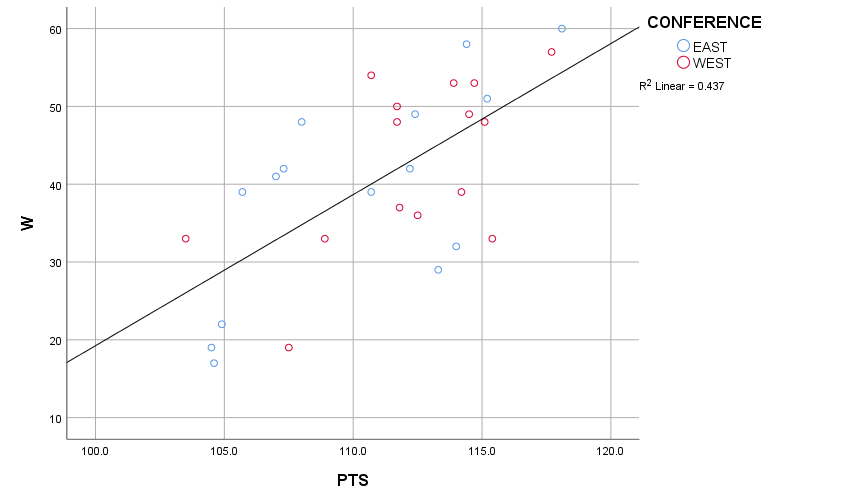 Points graph