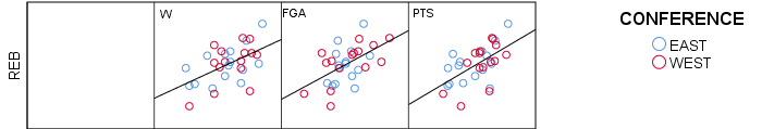 Rebounds scatter-plot matrix
