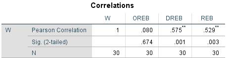 Rebounds graph