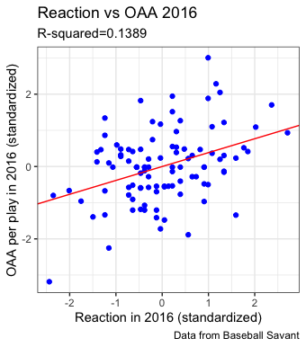 reaction vs OAA 2016