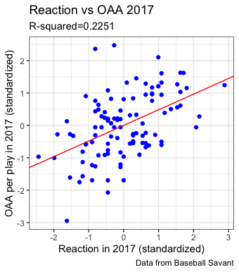 reaction vs OAA 2017