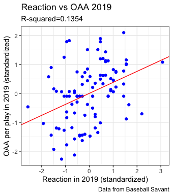 reaction vs OAA 2019