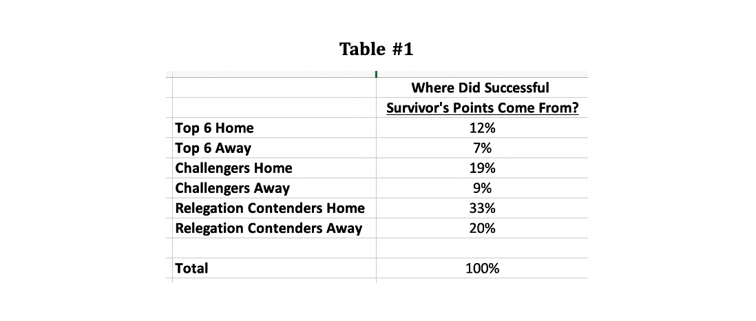 Table 1 Survivors Point