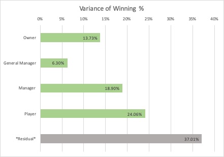Variance of Winning Line Chart