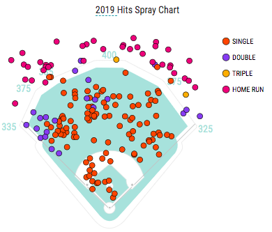 Acuna 2019 Hits Spray Chart