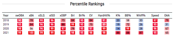 Acuna Percentile Rankings