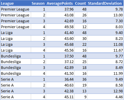 Average and Standard Deviation Data