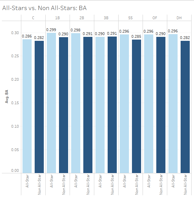 Batting Average Comparison by Position