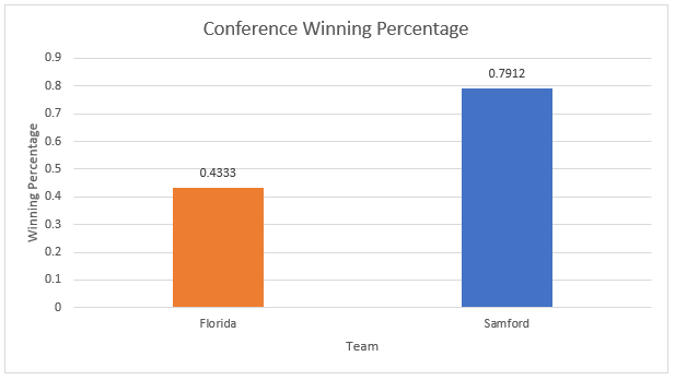 conference wining percentage graph