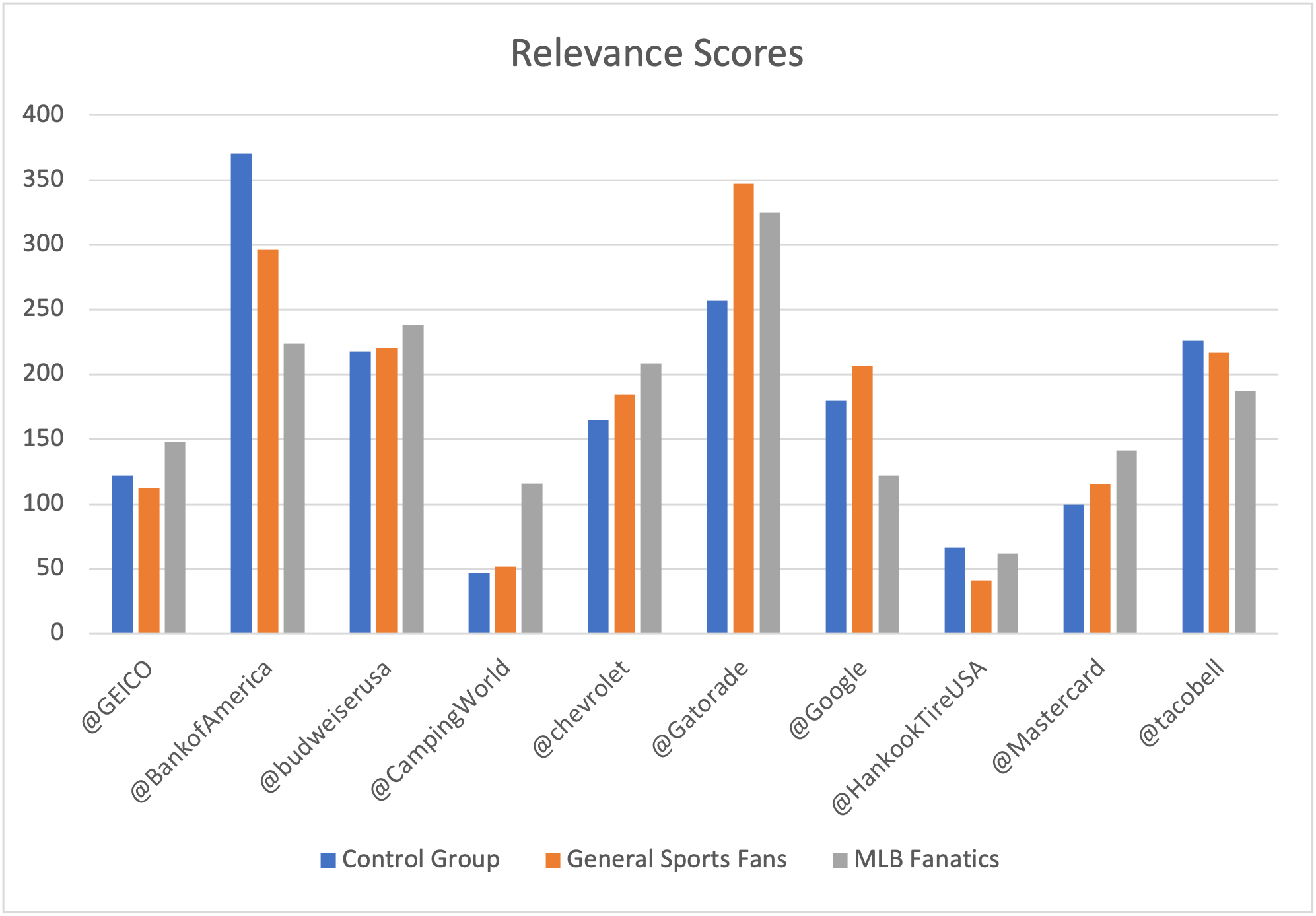 MLB Graph Relevance Scores