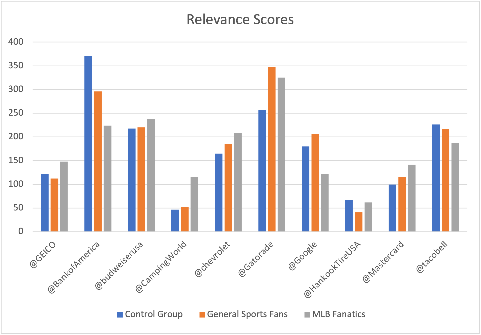 MLB Sponsor Report Card: Chevy, Mastercard, and Camping World Best in Class  While Taco Bell Struggles