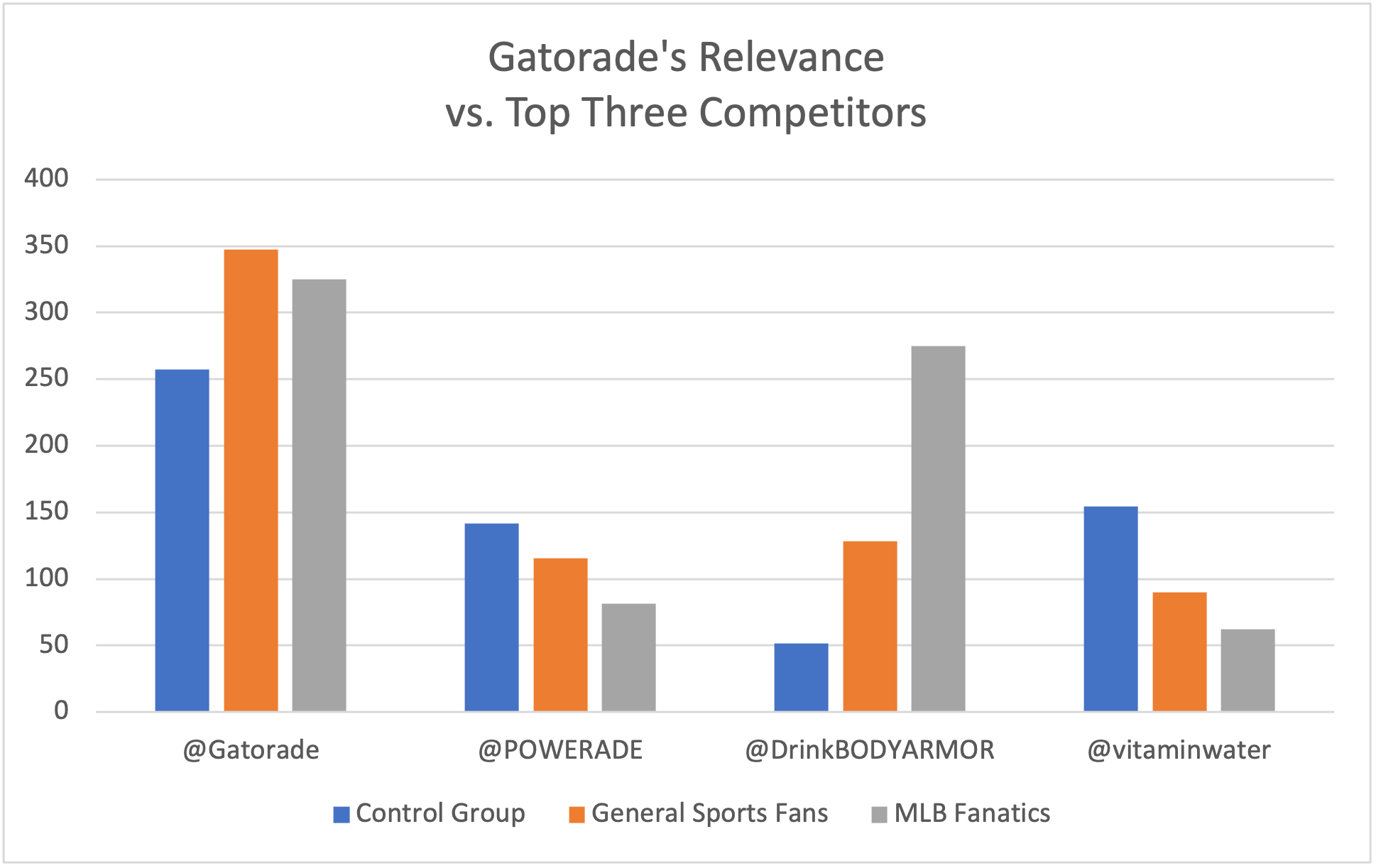 Gatorade Graph