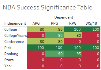 NBA Significance Table