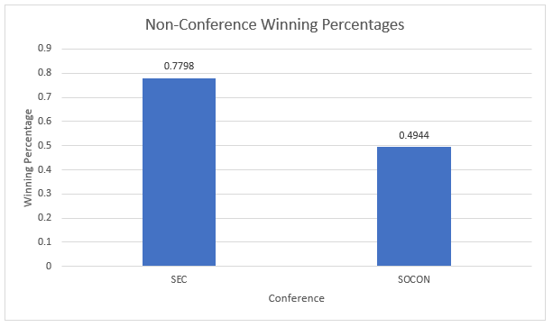 Non-conference winning graph