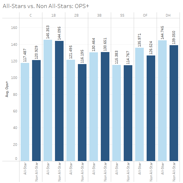 OPS+ Comparison by Position