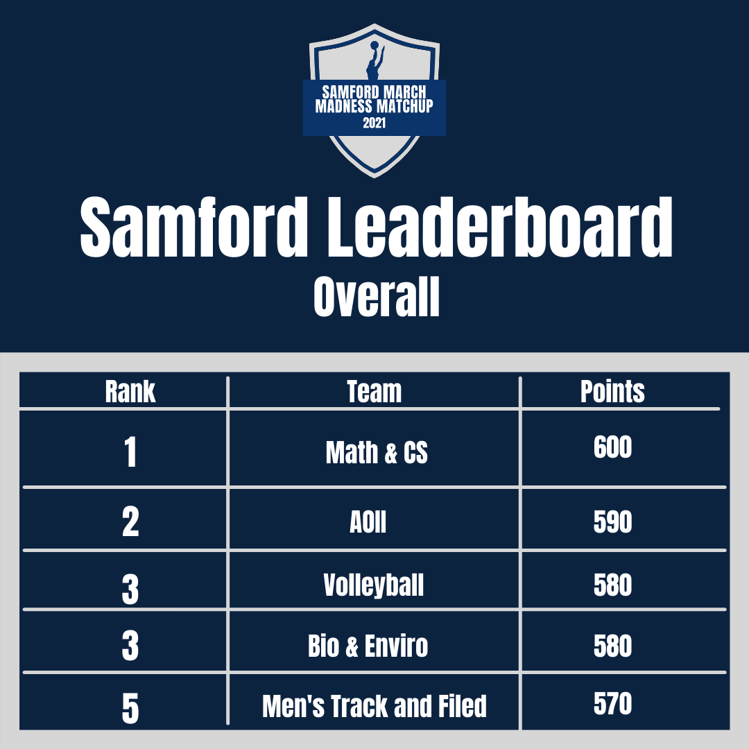 Overall Samford Leaderboard Sweet Sixteen