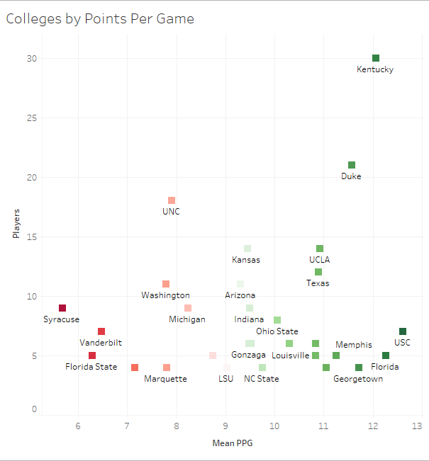 College Graph