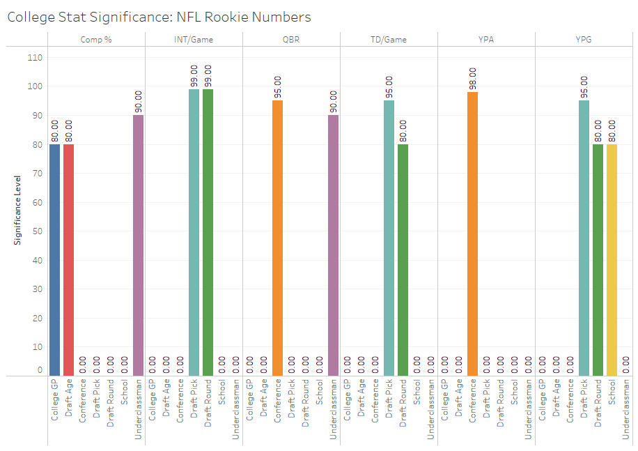 Rookie Significance Graph