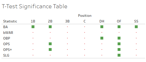 T-Test Significance Table
