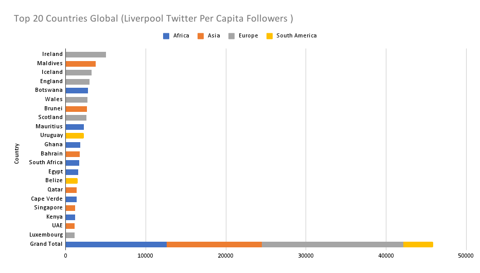 Top 20 Global Followers