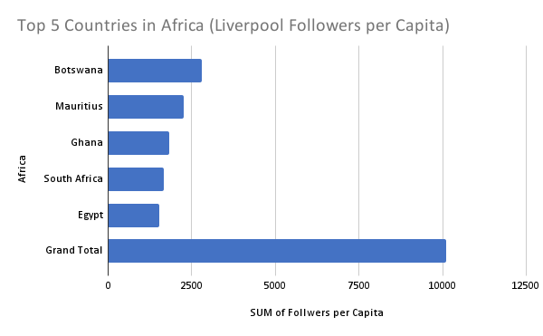 Top 5 Countries in Africa