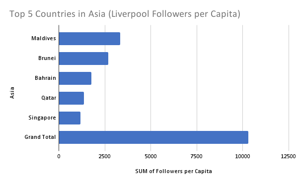 Top 5 Countries in Asia