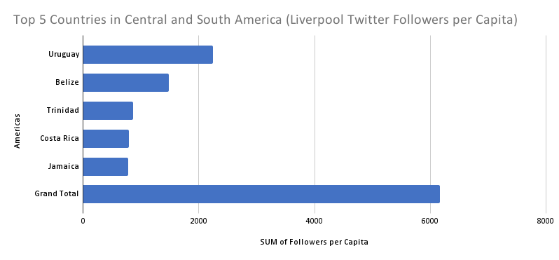 Top 5 Countries in Central and South America