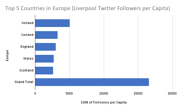 Top 5 Countries in Europe