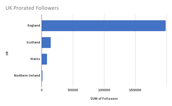 UK Prorated Followers