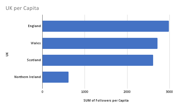 UK per Capital