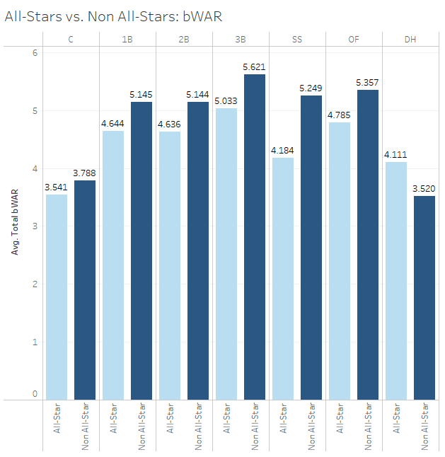 bWAR Comparison by Position