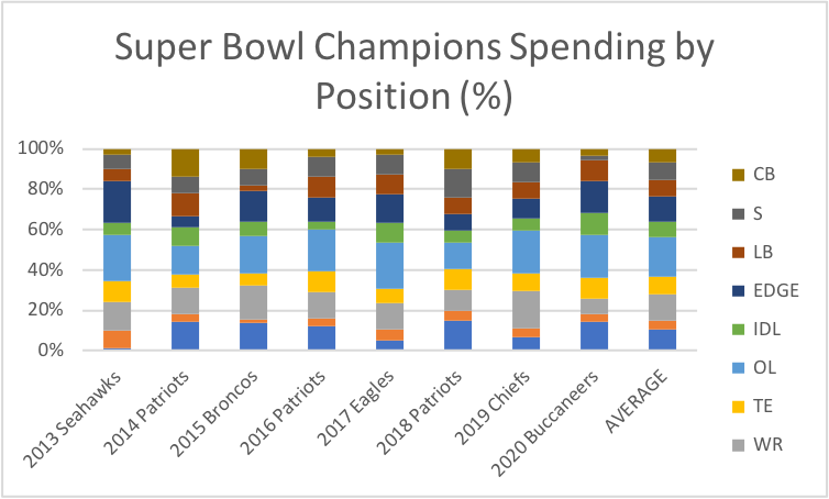 Super Bowl Graphic by Spending