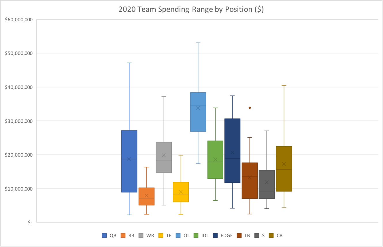 Spend Range Graphic by Position